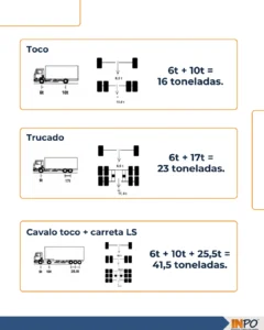 Imagem dos limites de peso de caminhões pela Lei da Balança