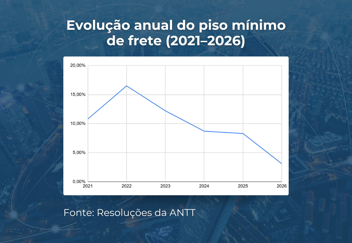 Evolução anual do piso mínimo do frete