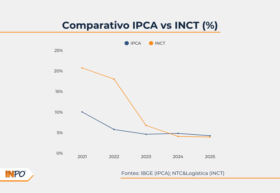IPCA x INCT