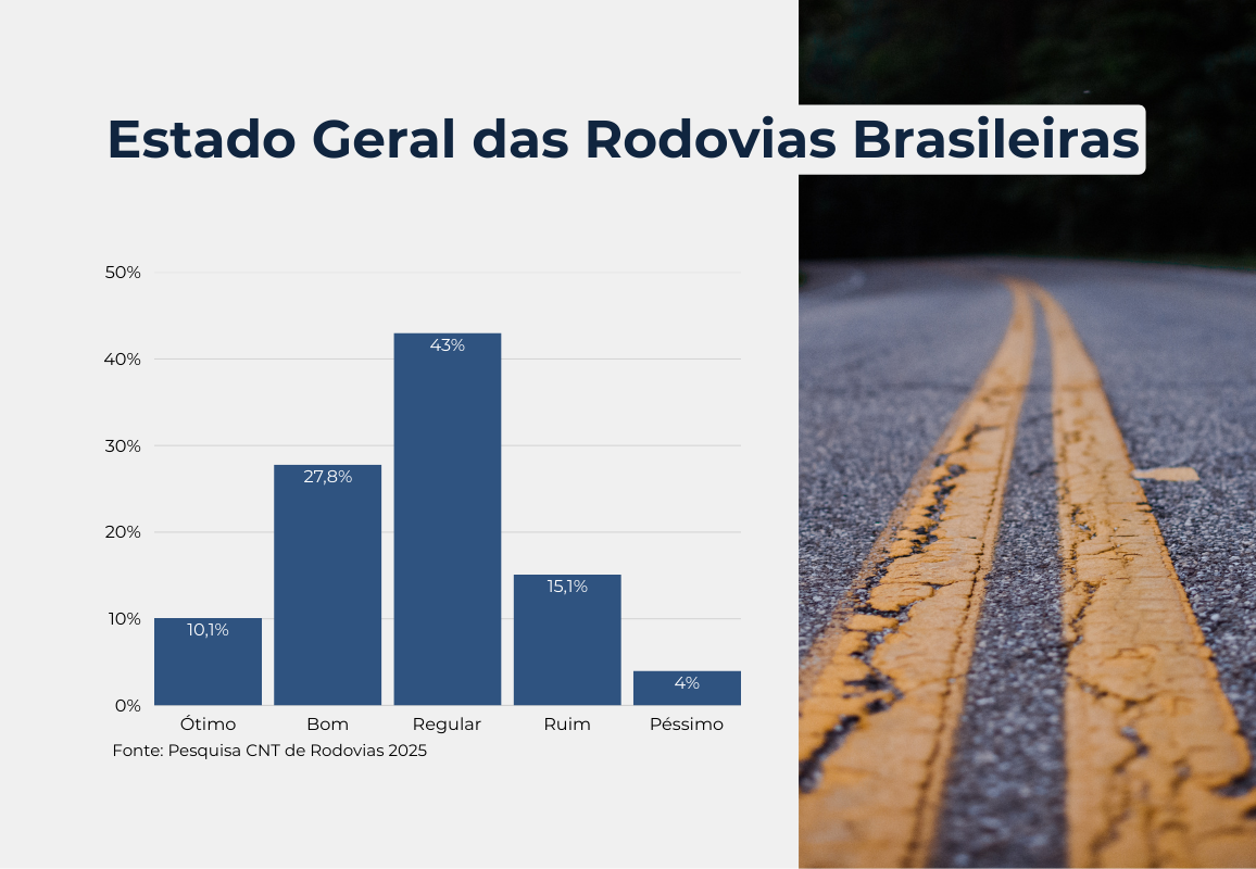 Qualidade das rodovias brasileiras 2025