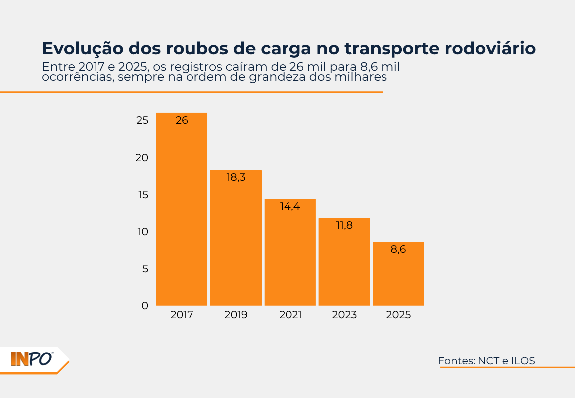 roubo de cargas logística